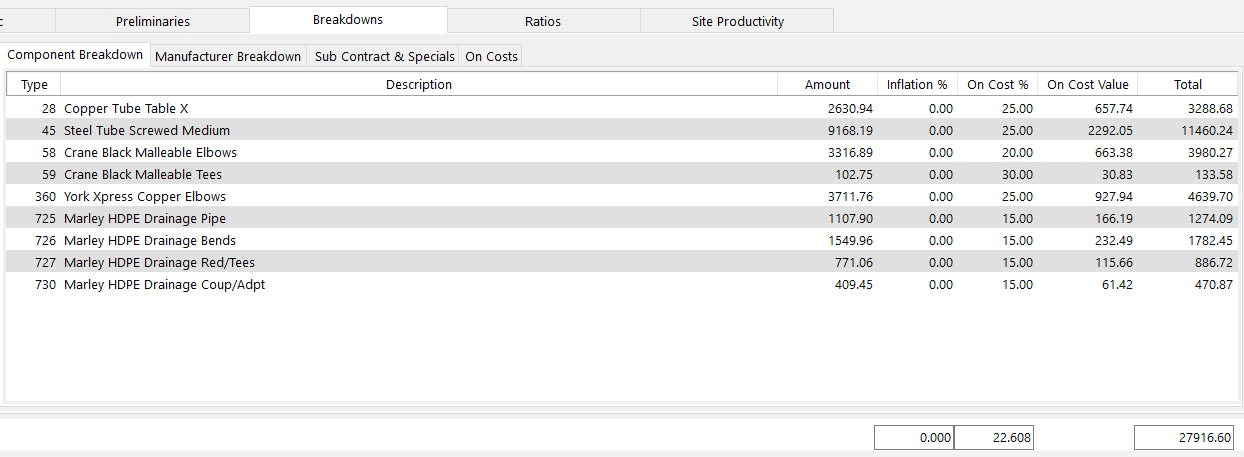 The Component Breakdown view within the Breakdowns tab, showing individual material types with on-cost percentages.